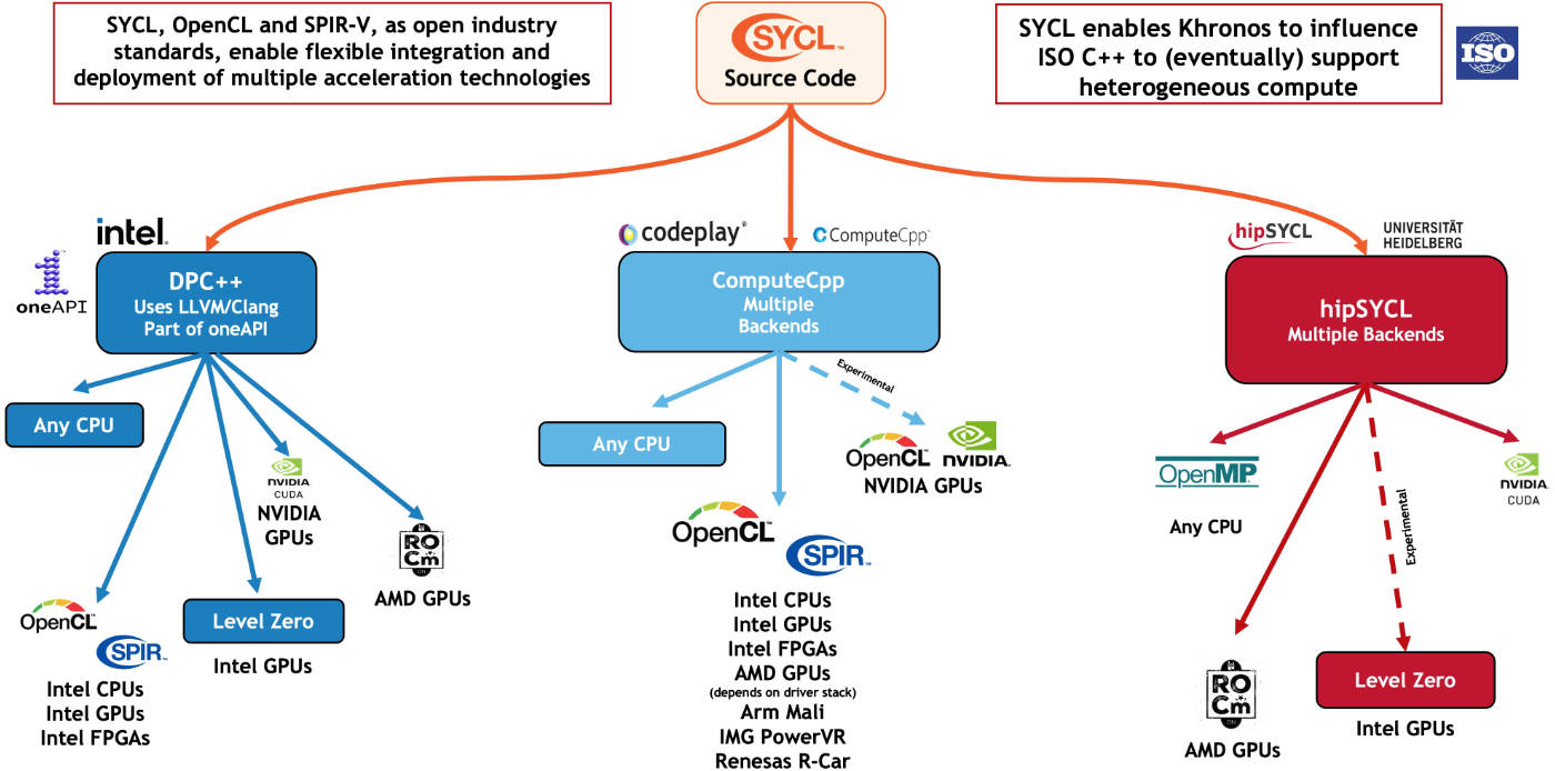../../../_images/f3-sycl-for-multiple-backends.jpg