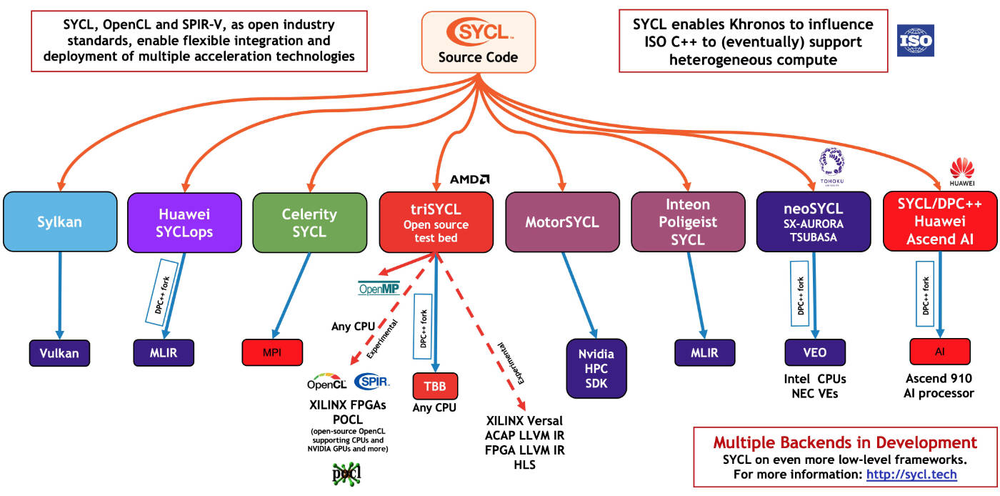 ../../../_images/f4-sycl-heterogeneous-compute-integration.jpg